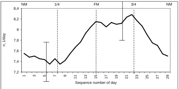 Fig. 1. Dynamics of daily average values of urine samples number (n, 1/day) within synodic month