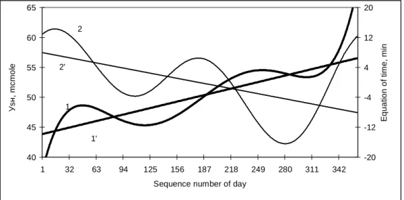 Fig. 2. Matching LPF of thiols content in urine Σ sh  (curve 1) and variations of ET (curve 2)
