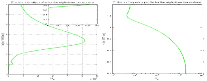 Fig. 1 Electron density and collision frequency profiles. 