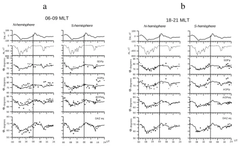 Figure 1.  The variations of AL- and Dst indices, dynamics of the precipitation boundaries in the N- and S- hemispheres in the  morning  (a)  and  evening  (b)  MLT  sectors