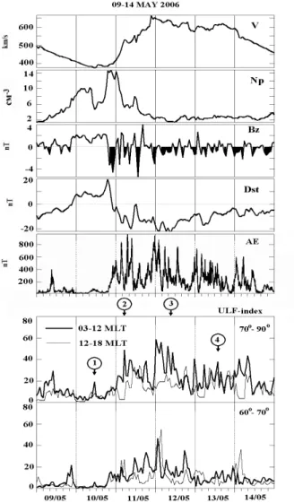 Fig. 1. The variations in the velocity (V) and the density (N)  of solar wind, Bz component of IMF, Dst- and AE- indices,  and  also  ULF-  of  index  for  the  auroral  and  polar  zones  in  the  forenoon  and  post-noon  sectors  the  magnetic  storm  o