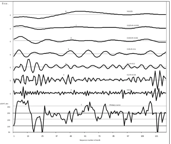 Fig.  1.  Components  of  UOHT  S 1 ,  ...,  S 7   (curves  2-8)  resulted  from  adaptive  filtration  of  the  primary  range  of  monthly average values (1)