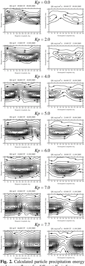 Fig.  2.  Calculated  particle  precipitation  energy  and energy fluxes for different Kp-indices