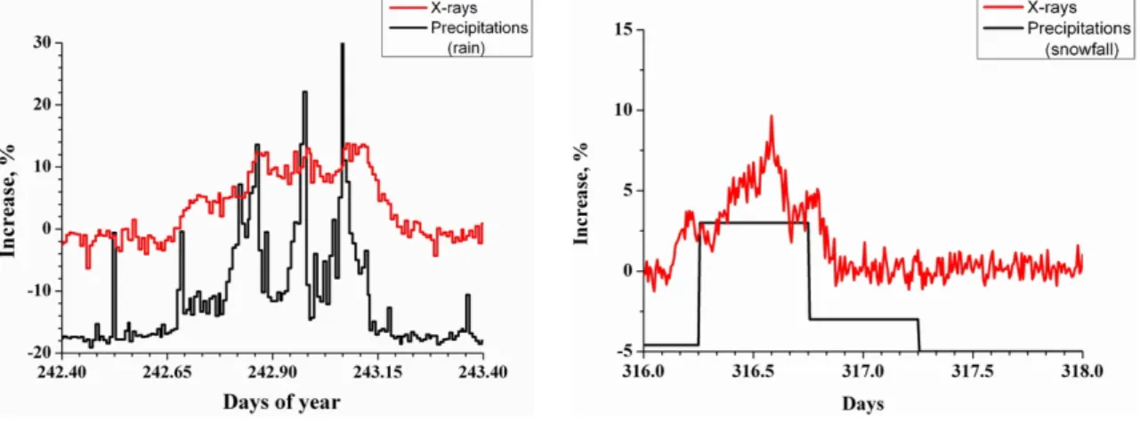 Figure  1  shows  typical  profiles  of  the  count rate  increase  in  the  X-ray  channel >  20keV  and  precipitations  (rain) for the Apatity station