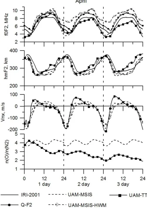 Figure 1.  The calculated  F2-layer  critical  frequency  (f 0 F2), height  of  the  F2-layer  peak  (h m F2), northward neutral  wind  velocity  at  the  altitude  of  300  km  (V nx )  and  ratio  of  the  O  and  N 2  concentrations  at  the  altitude  