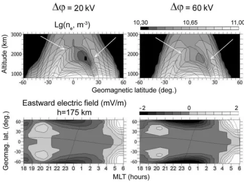 Figure 1. At the top row – the calculated by the UAM-MSIS with taking into account the thermospheric wind  induced field-aligned ion transport the geomagnetic altitude-latitude distributions of Lg(n e ) along the night-time  geomagnetic meridian 01:30 MLT 