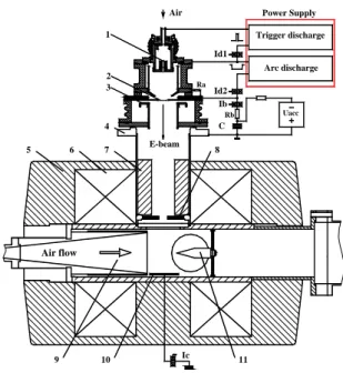 Figure 2 shows schematically the setup for  experiments on MHD control of hypersonic flows  and the plasma-cathode electron gun with grid  stabilization of the plasma emission boundary