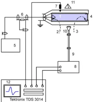 Figure 1. A schematic diagram of the experimental  setup: (1) quartz discharge tube, (2) high-voltage  electrode, (3) low-voltage electrode, (4) CaF 2  window,  (5) high-voltage generator, (6) back-current shunt, (7)  capacitive gauge, (8) main block of th