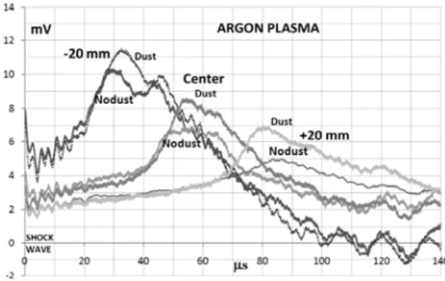 Fig. 5. The impact of dust on secondary wave in air  plasma.  