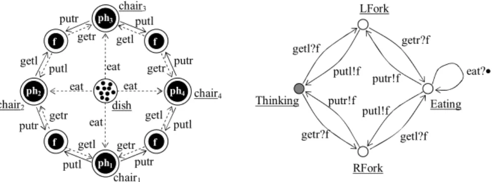Fig. 1. Dining philosophers – Resource Driven Automata Nets representation