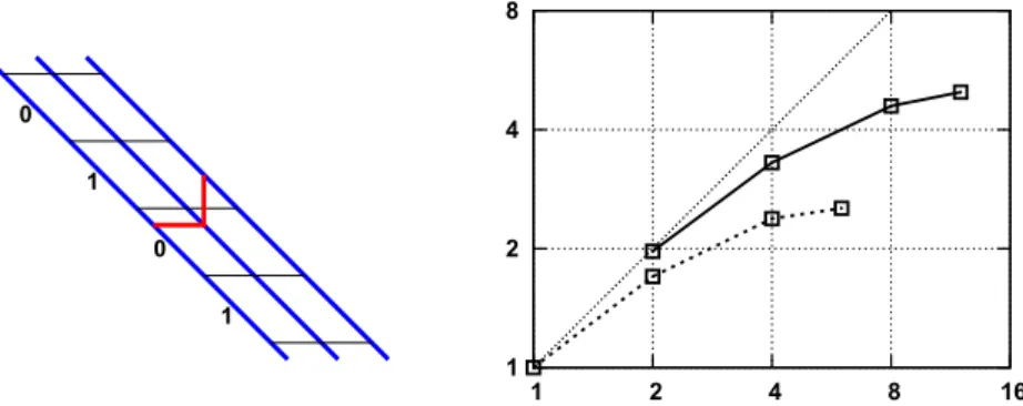 Fig. 1. Parallelization for the symmetric storage scheme (left). Parallelization results:
