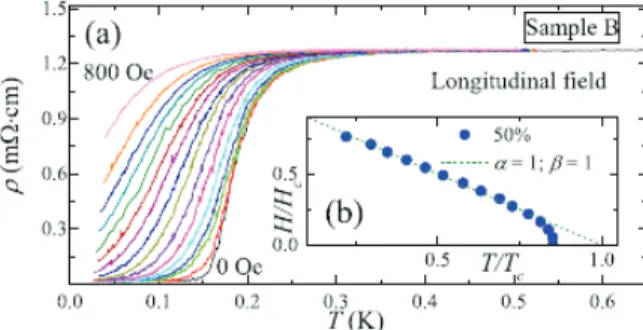 Fig. 1. (a) Temperature dependence of resistivity for one sample at various longi- longi-tudinal magnetic fields