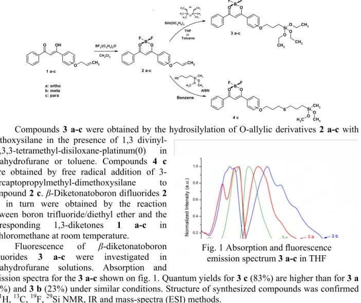 Fig. 1 Absorption and fluorescence  emission spectrum 3 a-c in THF 