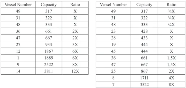 Tab. 1. The first group of vessels Vessel Number Capacity Ratio