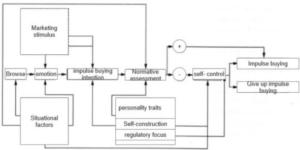 Figure 2. The Integrated Model of Consumption Impulse Formation and Enactment(Xiong,2010)