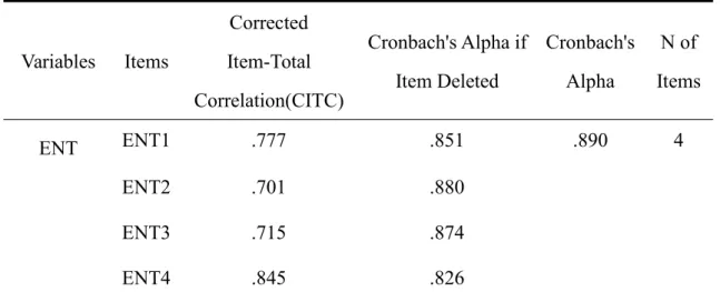 Table 5.2.1.1: Reliability Analysis of ENT (Entertainment) Variables Items