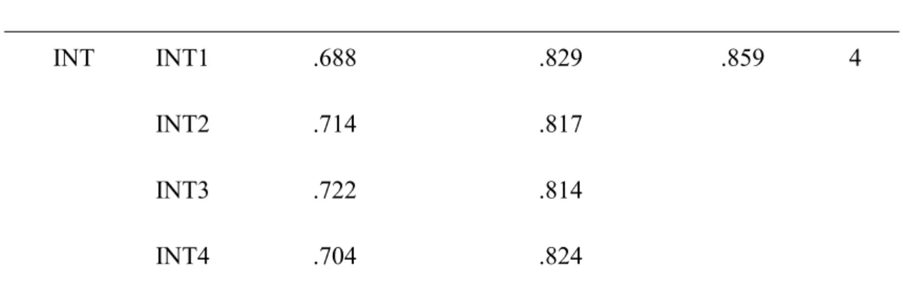 Table 5.2.1.3: Reliability Analysis of IFO(Information) Variables Items