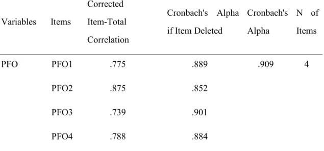 Table 5.2.1.4: Reliability Analysis of PFO (Prevention Focus) Variables Items