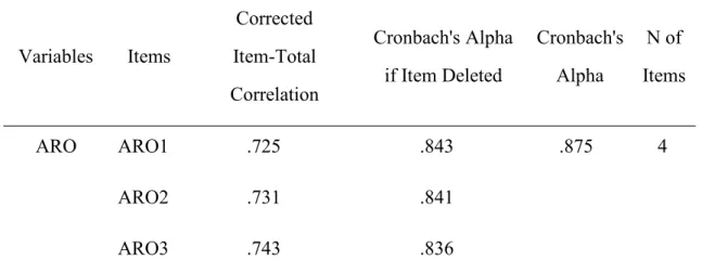 Table 5.2.1.6: Reliability Analysis of ARO (Arousal) Variables Items