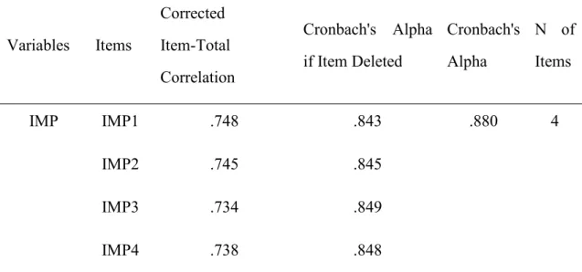 Table 5.2.1.7: Reliability Analysis of IMP(Impulsive purchase intention) Variables Items