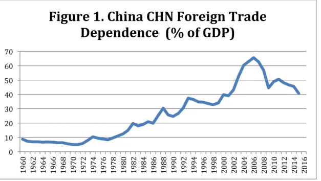 Figure 1. China CHN Foreign Trade  Dependence  (% of GDP)  