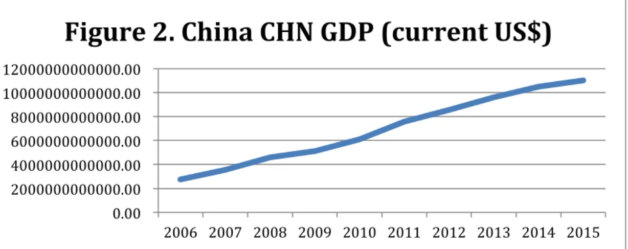 Figure 2. China CHN GDP (current US$) 