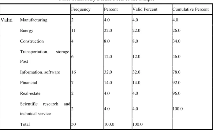 Table 1. Industry Distribution of the sample 