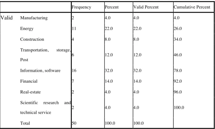 Table 2. Company Size Distribution of sample(Number of Employees) 