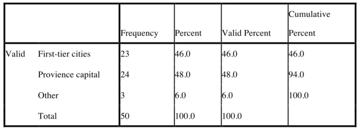 Table 3. Location Distribution of the sample 