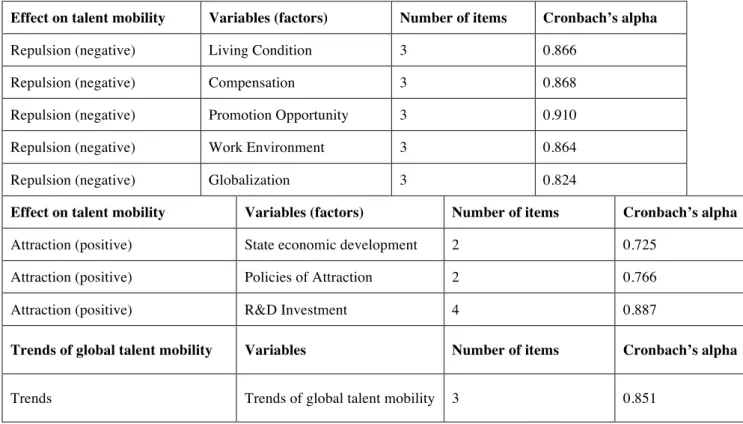 Table 5. The reliability test of questionnaires 