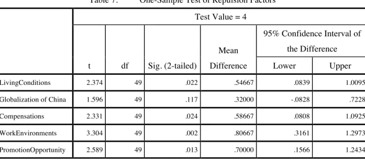 Table 7.          One-Sample Test of Repulsion Factors  Test Value = 4 