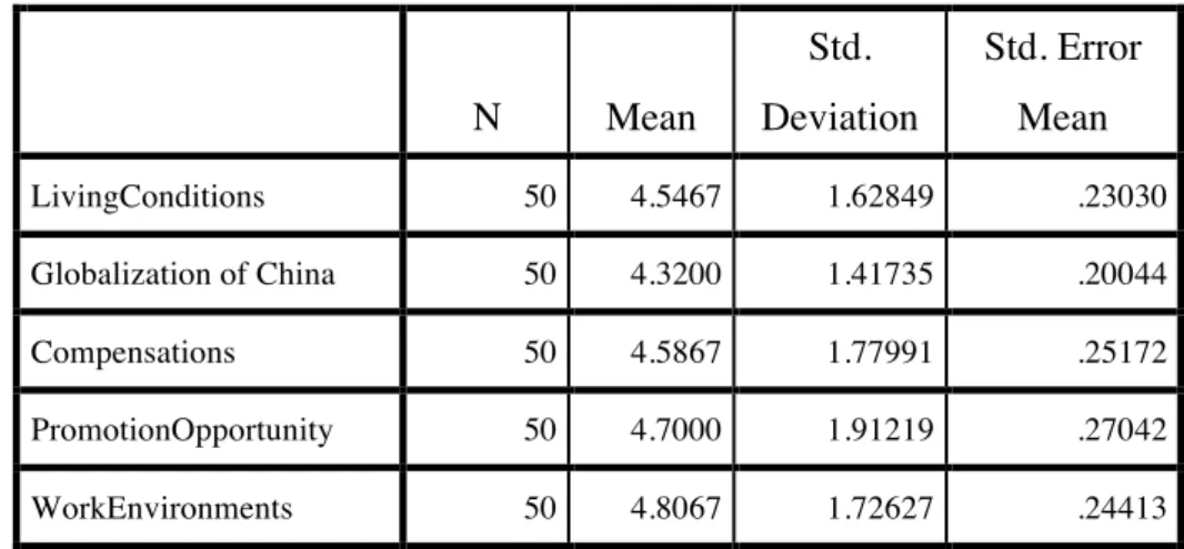 Table 6. One-Sample Statistics of Repulsion Factors 