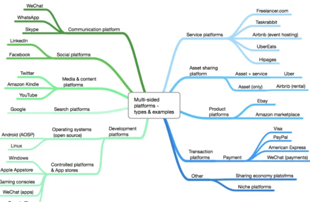 Fig. 1. Multi-sided platforms: types and examples 7