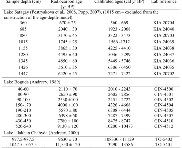 Table  Sample depth, radiocarbon age, calibrated age, and laboratory reference for dated samples from the  studied lake sediment cores  Sample depth (cm)  Radiocarbon age 