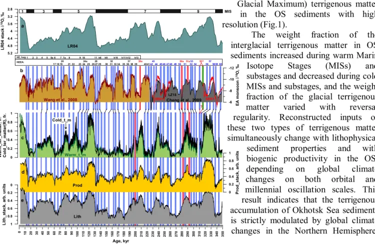 Fig.  1. Orbital and  millennial  scale changes  in paleoenvironmental proxies  in OS sediments (core  PC-7R) over the last 350 kyr