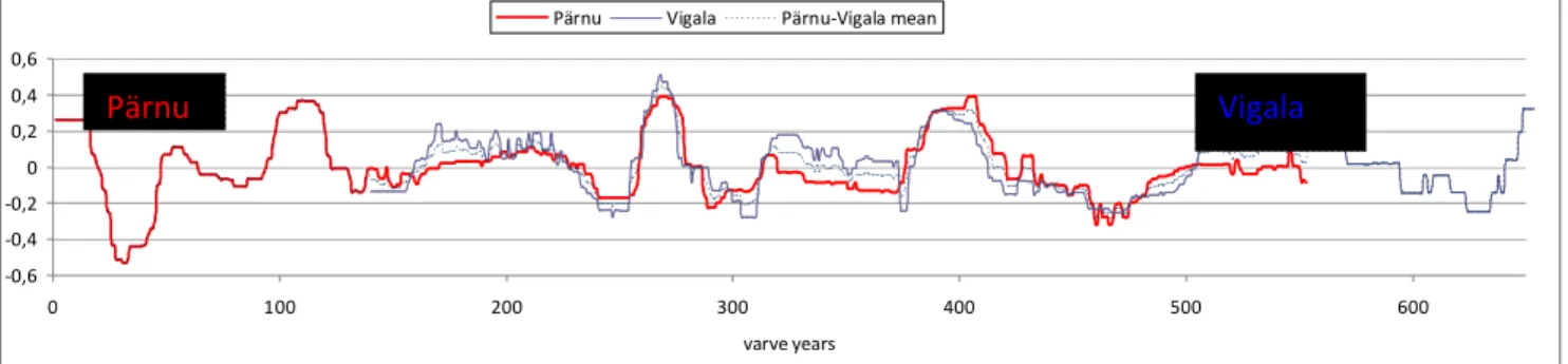Fig. 3. Cross-correlation function suggested the best fit between normalized Pärnu and Vigala series if  Vigala series is lagged +140 years 