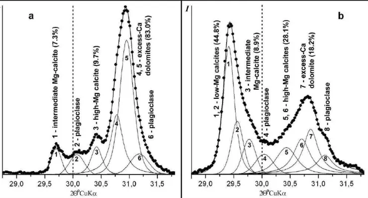 Fig. 1. Results of modeling of experimental XRD profiles of carbonates in the range of d 104  peaks
