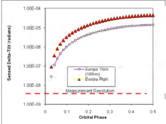 Figure 1. Changing tilt on a tidally-excited satellite.