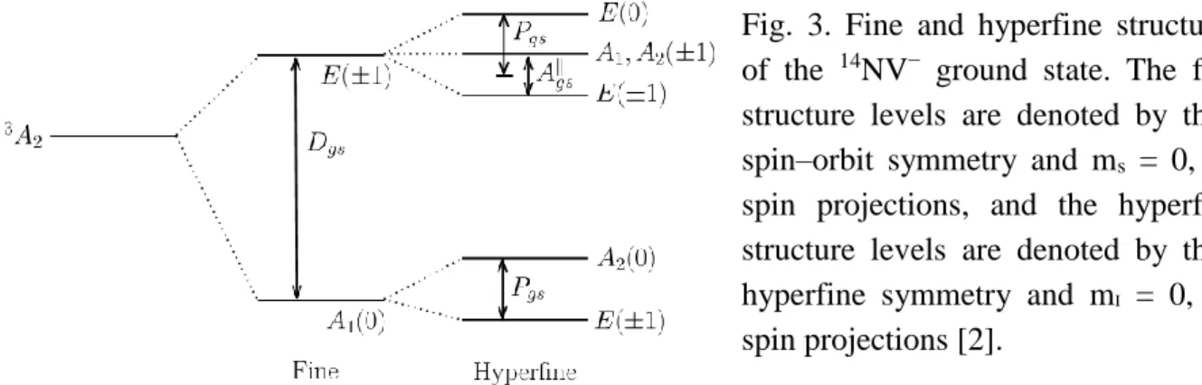 Fig.  3.  Fine  and  hyperfine  structures  of  the  14 NV −   ground  state.  The  fine  structure  levels  are  denoted  by  their  spin–orbit  symmetry  and  m s   =  0,  ±1  spin  projections,  and  the  hyperfine  structure  levels  are  denoted  by  