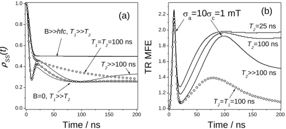 Fig.  1.  Calculated  TR  MFE  curve  for  an  initially  singlet  RIP  composed  of  radicals  with  unresolved  EPR  spectra with different second moments equal to  a 2 =(1 mT) 2  and  c 2 =(0.1 mT) 2 
