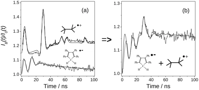 Fig. 3. a) Experimental (noisy lines) and calculated TR MFE curves obtained in alkane solutions for RIPs in  situations when the curves are determined by HFC in radical cation of hexamethylethane (a(18H)=1.22 mT  with  the  counter  ion  radical  anion  of