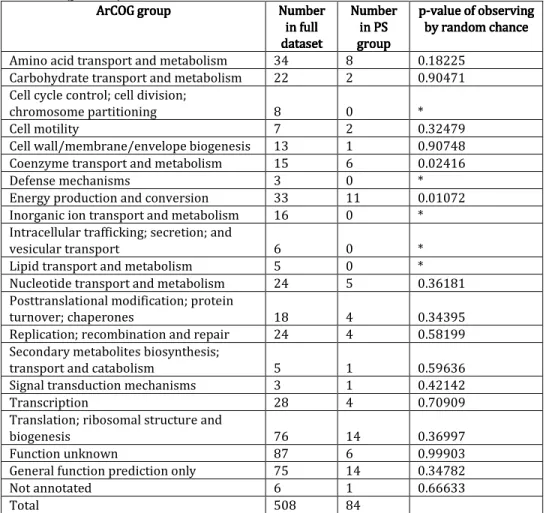 Table 1. ArCOG group enrichment in the full set of analyzed genes and in genes with  identified  positive  selection  events
