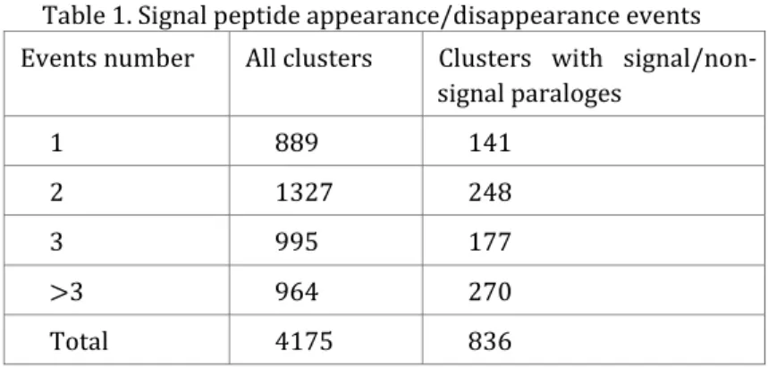 Table 1. Signal peptide appearance/disappearance events  Events number  All clusters   Clusters  with  