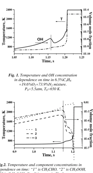 Fig. 1. Temperature and OH concentration  in dependence on time in 6.5%C 3 H 8