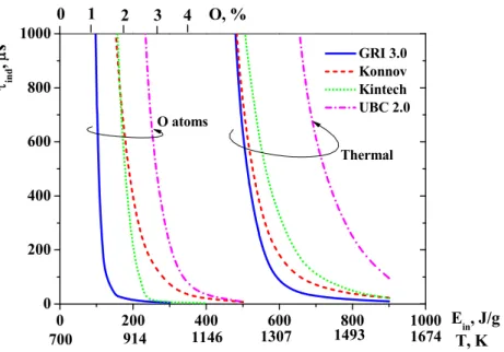 Fig. 1. Comparison of induction time for ethylene/air stoichiometric mixture calculated by different combustion  mechanisms for thermal and O-atom initiations