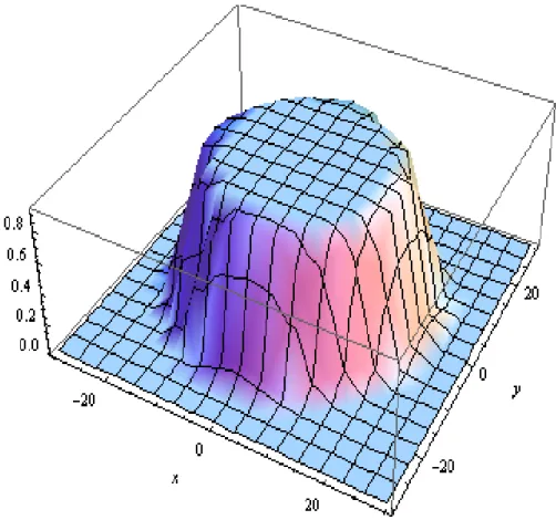 Fig. 2. Vorticity distribution (no heat source), t=1;z=4. 