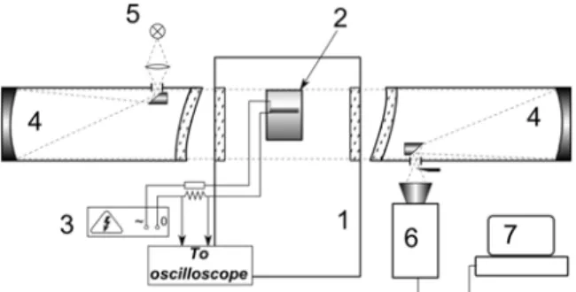 Fig. 2. The scheme of schlieren visualization of flow near  the actuator surface. 1 – working chamber, 2 –  DBD-actuator, 3 – high voltage supply, 4 – schlieren device  IAB-451, 5 – light source, 6 – high speed videocamera, 7 