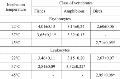 Table 2. Erythrocytes and leukocytes migration activity area of some speci- speci-mens’ vertebrates of different taxons at different temperatures (mm 2 ) 