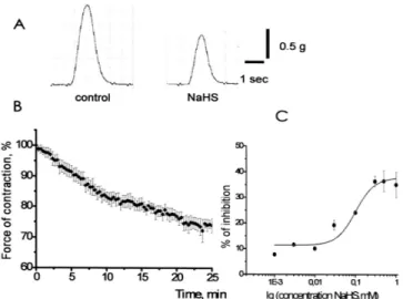 Fig. 1. The negative inotropic effect of NaHS in frog myocardium. 
