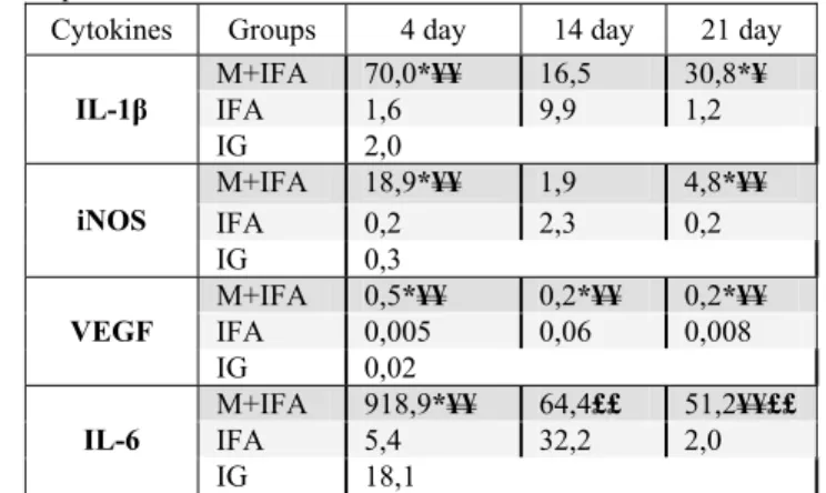 Table 1. Expression of inflammatory cytokines and iNOS in left ventricle myocar- myocar-dium of experimental rats